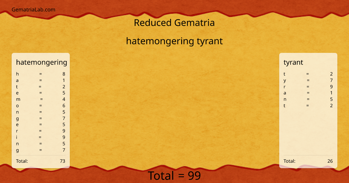hatemongering tyrant in reduced Gematria